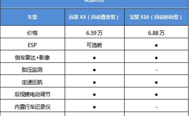 宝骏,宝骏510,汉,发现